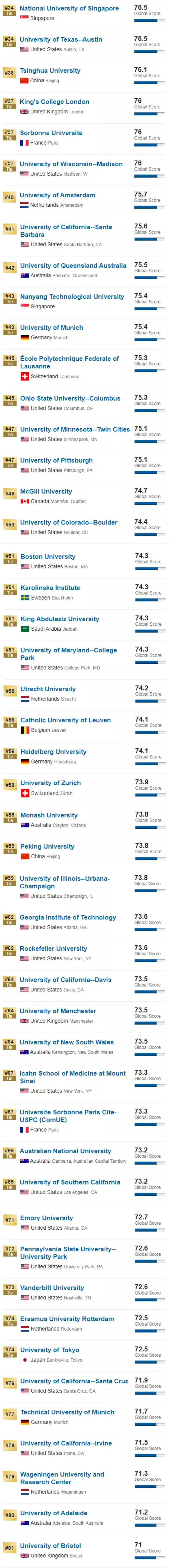 2020年USNews全球最佳大学排名发布！瑞士四所大学入围百佳之列