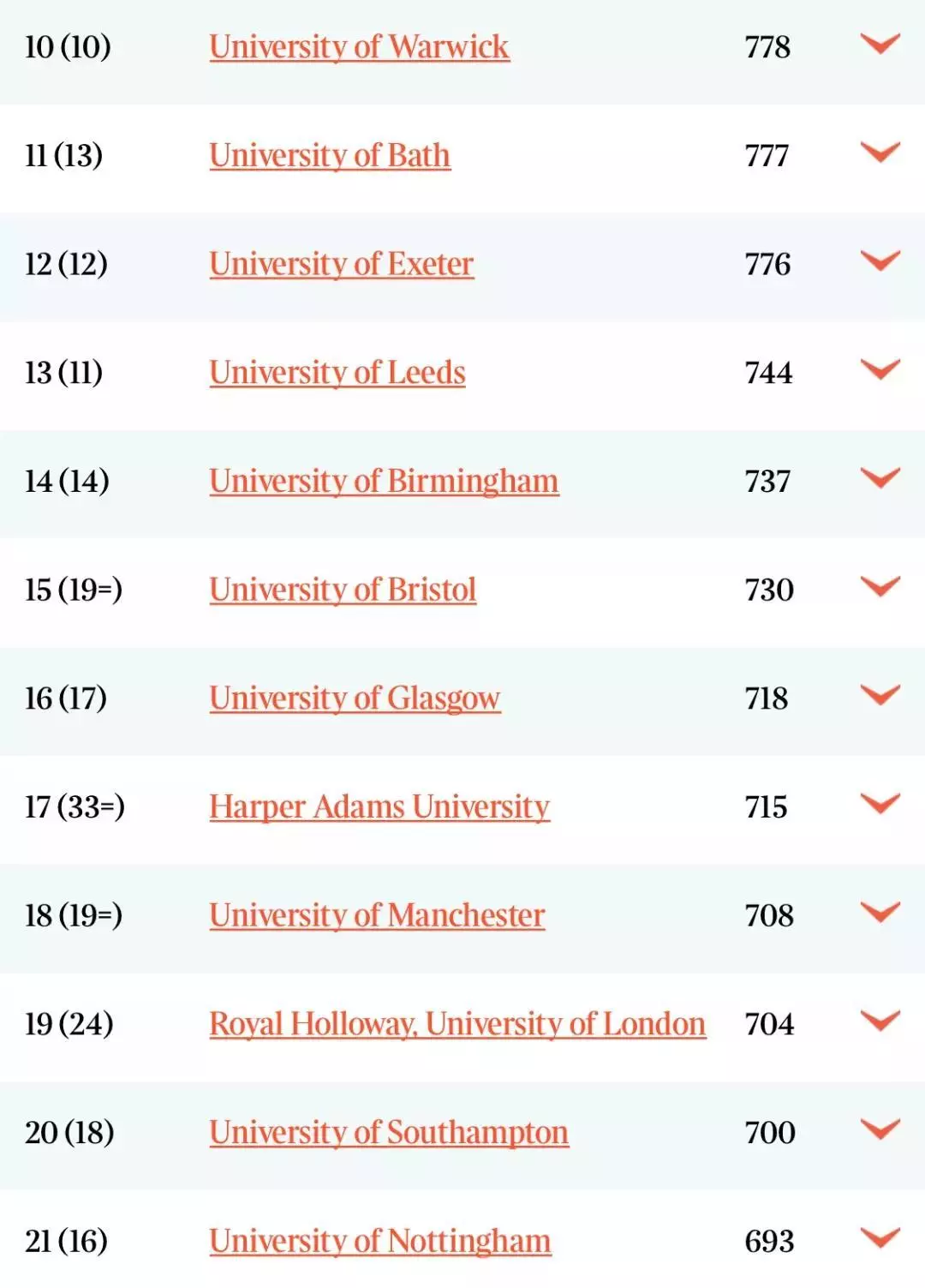 2020年Times英国大学排名已发布！剑桥大学依旧第一！