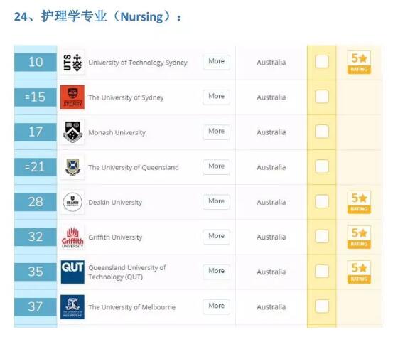 2020世界4大排名已经出炉，澳洲大学+专业都有