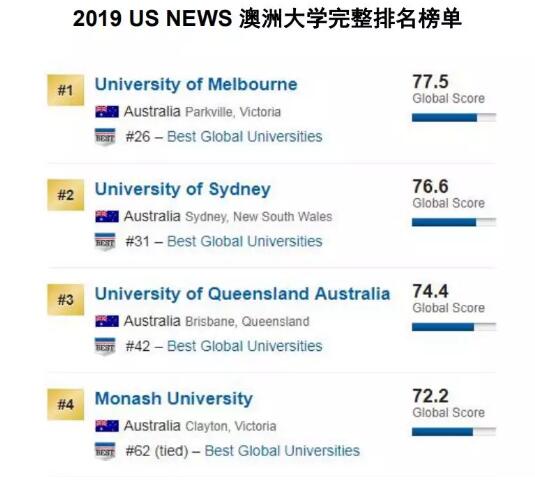 2020世界4大排名已经出炉，澳洲大学+专业都有