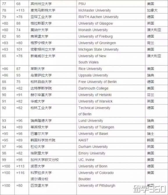 2018年泰晤士世界大学排名出炉！