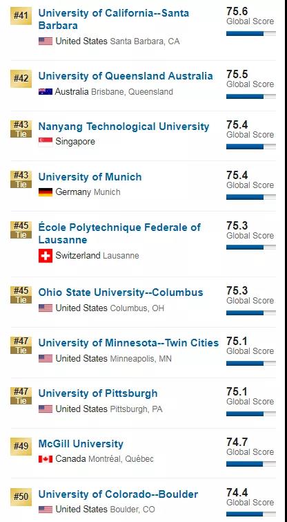 2020年USNews世界大学排名出炉，澳大利亚领跑的都是哪些学校？