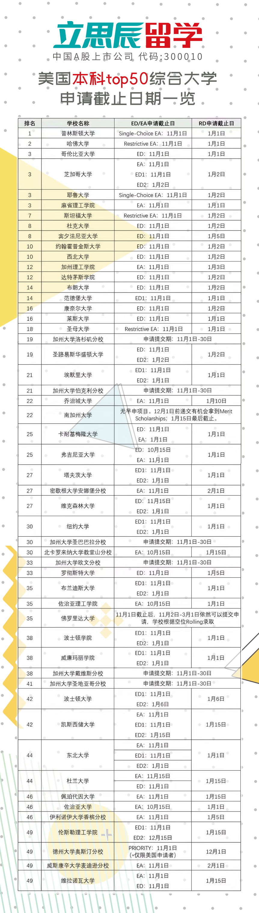 2020年美国13所学校招生政策大改！有你想去的学校吗