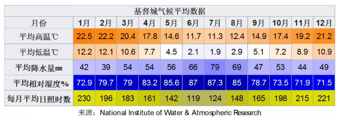 基督城—新西兰留学的“花园城市”