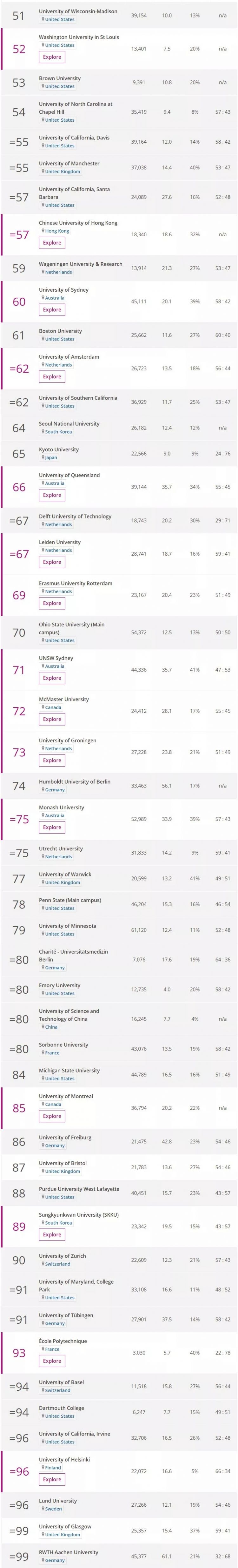 2020泰晤士世界大学排名新鲜出炉！