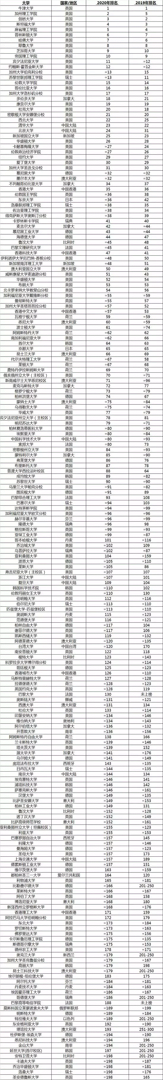 2020年THE世界大学排名TOP200在这里！