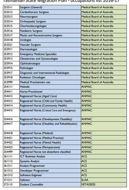 最新澳洲移民清单公布！全面放宽技术移民签证申请！