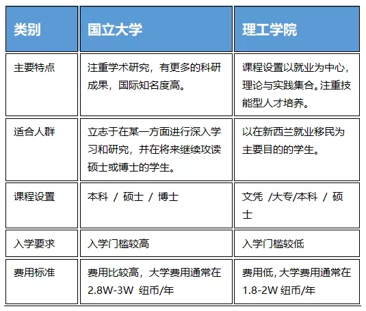 新西兰大学&理工学院的区别吗？你真的知道吗？