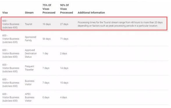 移民局3月签证审理时间出炉！配偶签证时间大幅延长！