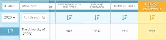 2020 qs世界大学就业力排名出炉！悉尼大学高居前五！