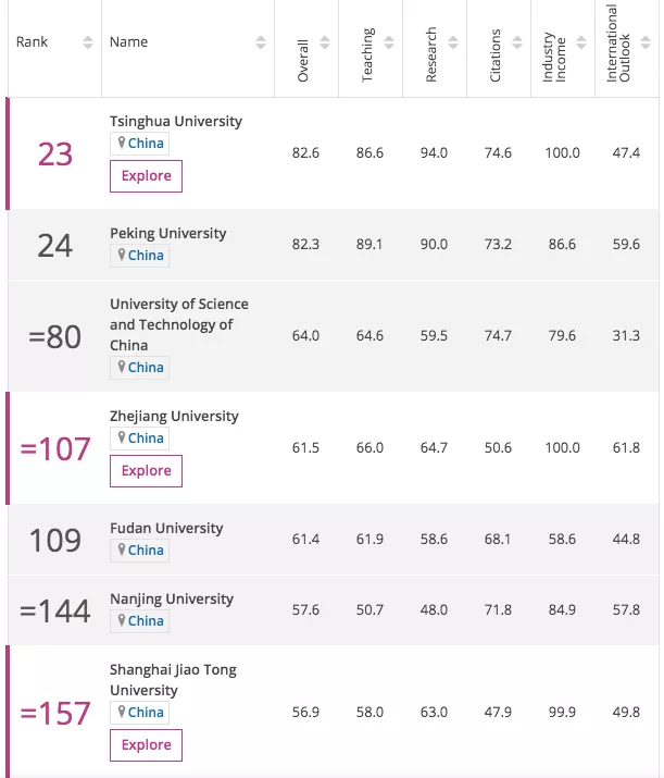 2020泰晤士世界大学排名！加拿大这所大学上升几十名！