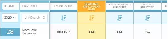 2020 qs世界大学就业力排名出炉！悉尼大学高居前五！