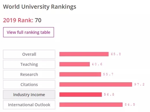 2019泰晤士世界名校排名 | 荷兰12所大学挺进世界Top200