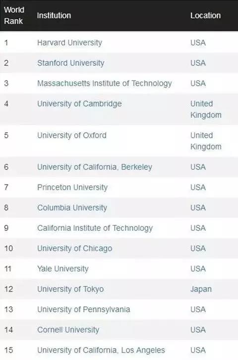 CWUR世界大学排名，加拿大大学表现不错！