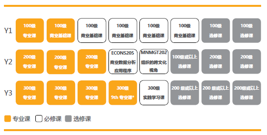 新西兰留学：怀卡托大学商学学士学位课程介绍