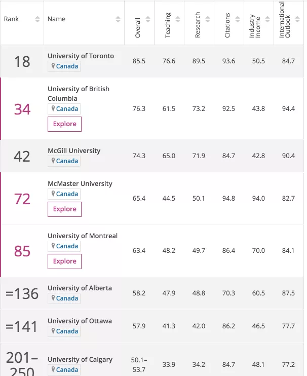 2020泰晤士世界大学排名出炉！加拿大这所大学上升几十名！