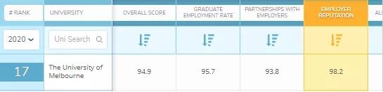 2020 qs世界大学就业力排名出炉！悉尼大学高居前五！