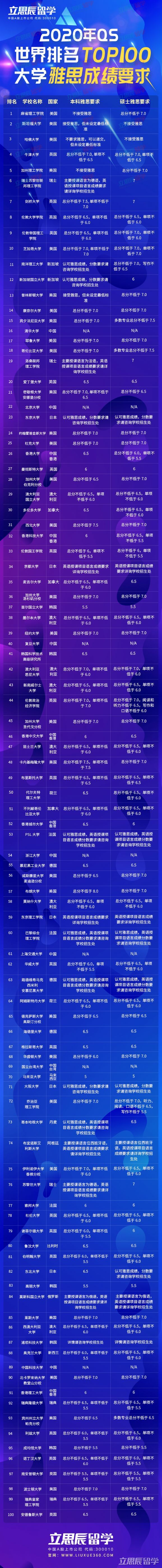 加拿大TOP15大学雅思成绩要求，建议收藏！