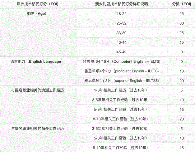 澳洲移民新政，189移民签证水涨船高，偏远地区移民签证将成为华人首选