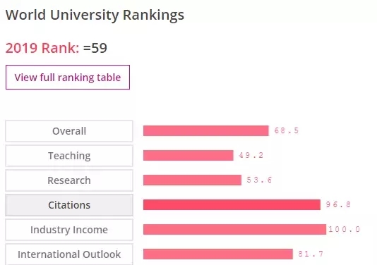 2019泰晤士世界名校排名 | 荷兰12所大学挺进世界Top200