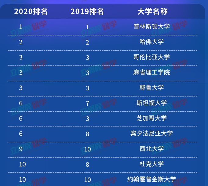 2020年US News美国最佳大学排名发布【附带TOP100名单】