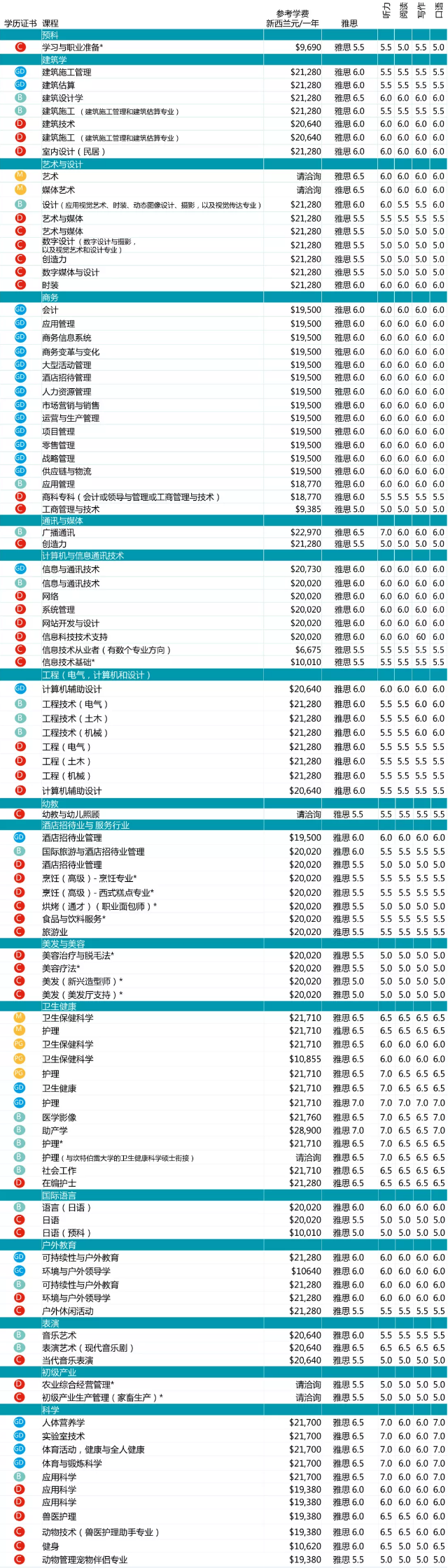 2019年在Ara坎特伯雷理工学院就读是什么体验？