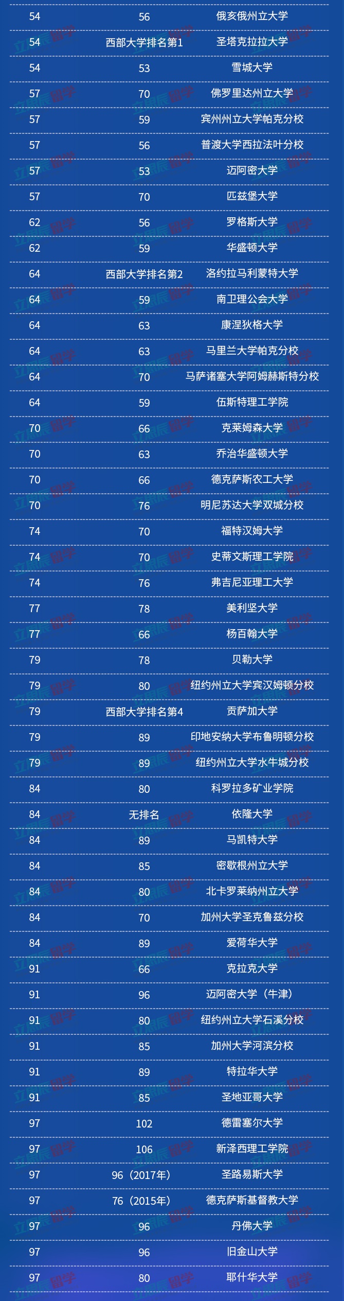 2020年US News美国最佳大学排名发布【附带TOP100名单】