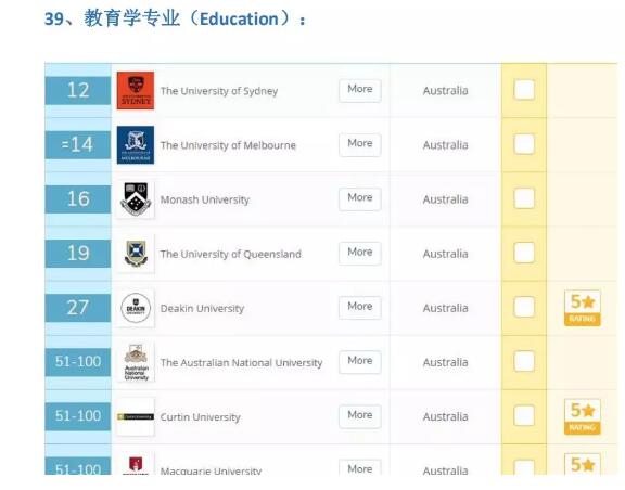 2020世界4大排名已经出炉，澳洲大学+专业都有