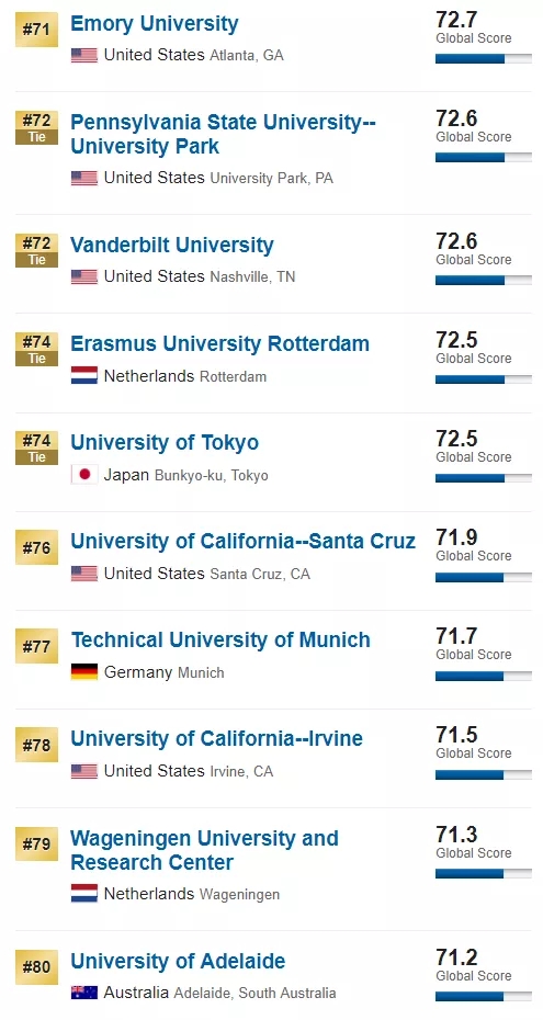 2020年USNews世界大学排名公布！美国大学牢牢占据了前三