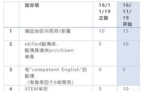 澳洲偏远地区签证新鲜出炉！政府赐巨资大力支持，打分系统更新成亮点