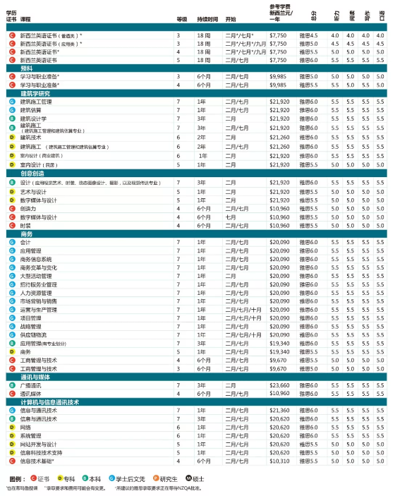 Ara坎特伯雷理工学院专业的开课日期及学习费用