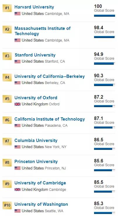 2020年USNews世界大学排名出炉，澳大利亚领跑的都是哪些学校？