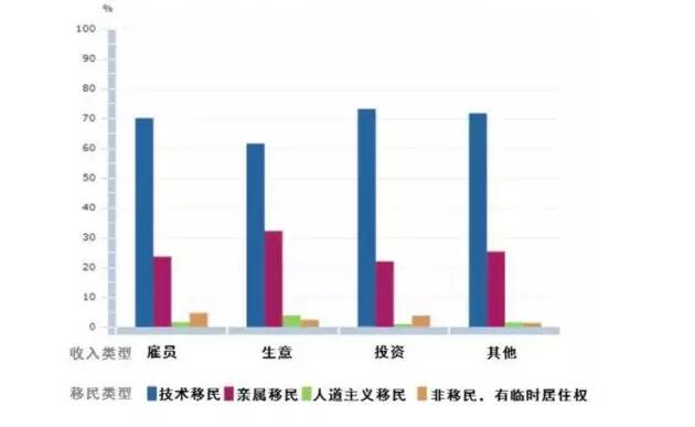 澳大利亚华人移民总收入超33亿澳元，排名第三，社会地位逐步上升！