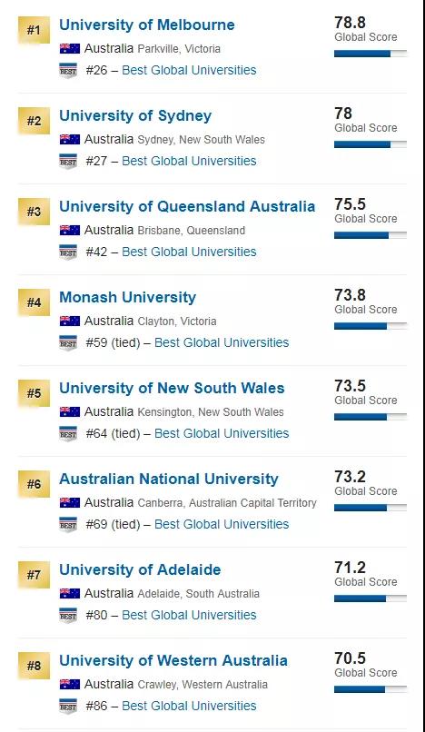 2020 USNEWS世界大学排名发布！澳洲多所名校上榜！