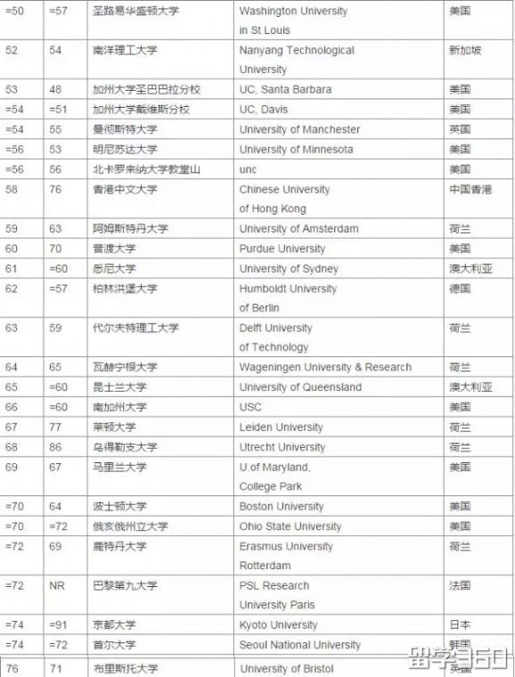 2018年泰晤士世界大学排名出炉！