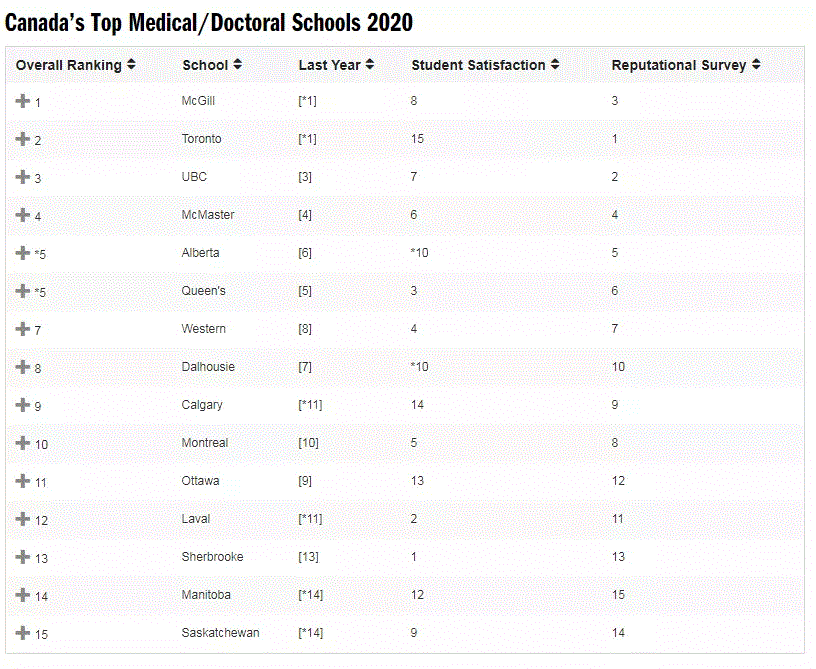 2020年加拿大医博类大学排名