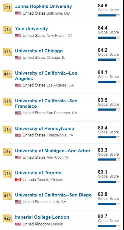 2020年USNews世界大学排名出炉，澳大利亚领跑的都是哪些学校？
