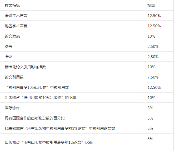 2020年USNews世界大学排名公布！美国大学牢牢占据了前三