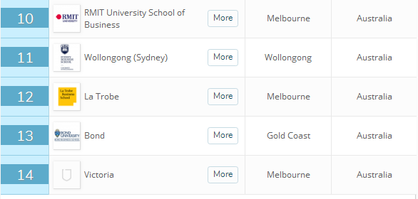 2019QS世界大学MBA排名，澳洲最厉害的果然是这几所！