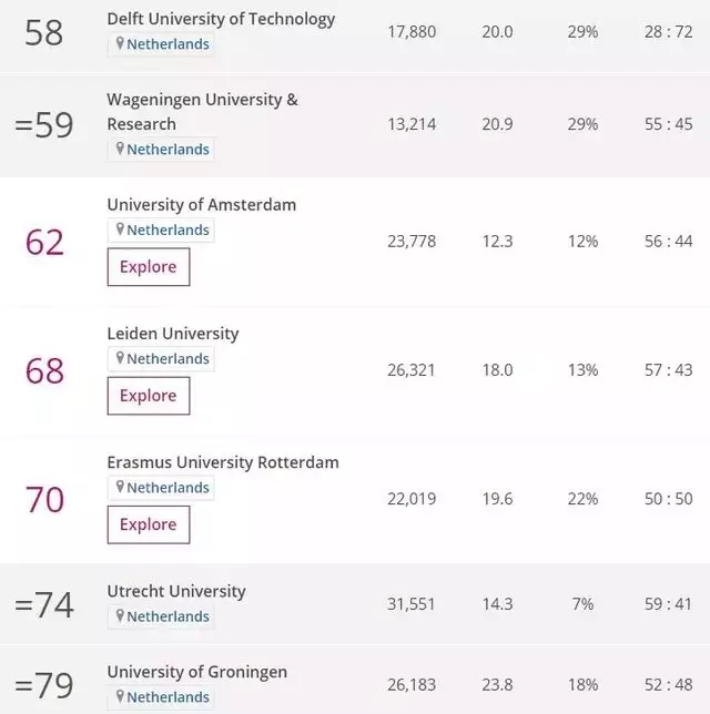 2019泰晤士世界名校排名 | 荷兰12所大学挺进世界Top200