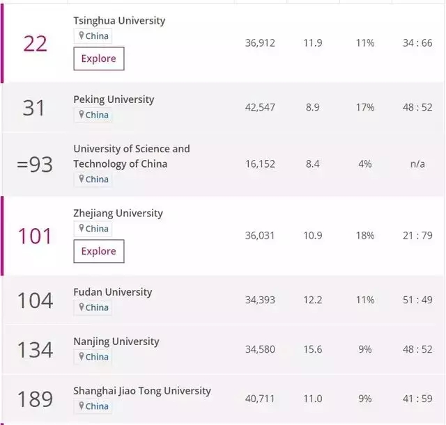 2019泰晤士世界名校排名 | 荷兰12所大学挺进世界Top200