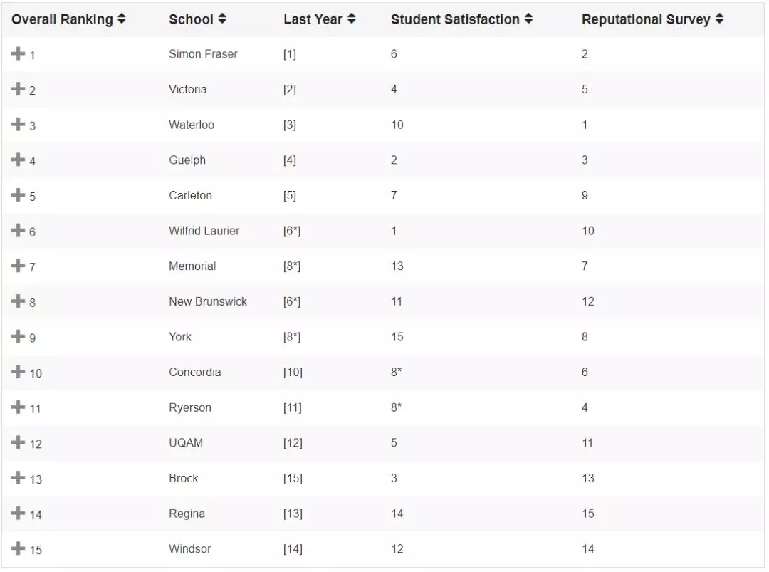 这份“择校宝典”请收好！2019年麦考林加拿大最佳大学排名！