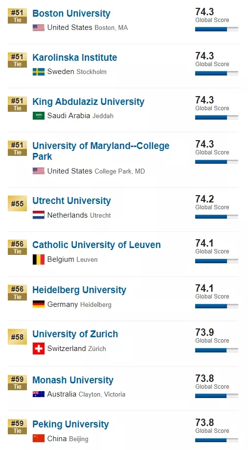 2020年USNews世界大学排名公布！美国大学牢牢占据了前三