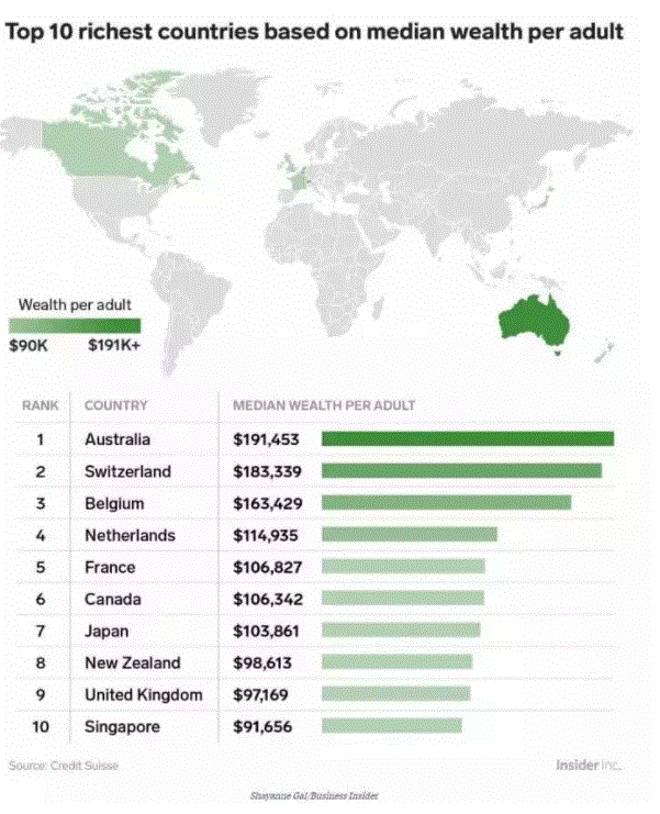 澳洲又摘得世界人均财富NO.1的桂冠！其中中国华裔功不可没