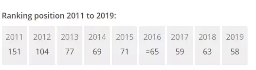 2019泰晤士世界名校排名 | 荷兰12所大学挺进世界Top200