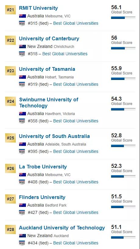 2020 USNEWS世界大学排名发布！澳洲多所名校上榜！