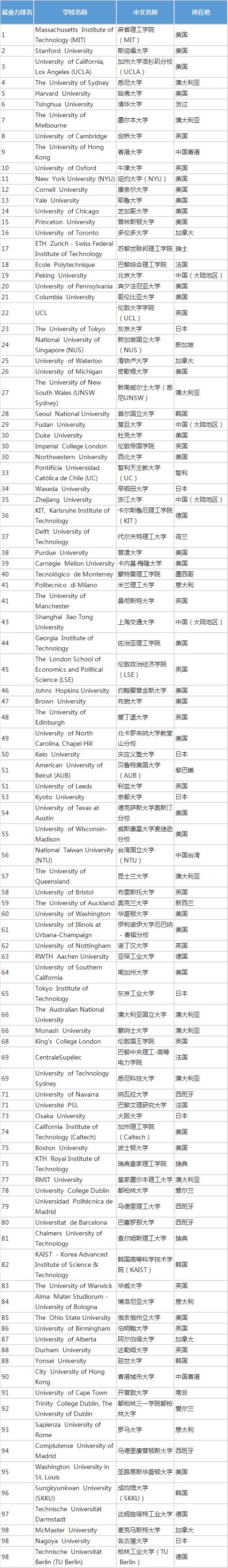 《2020QS世界大学毕业生就业能力排行榜》美国大学当之无愧的第一