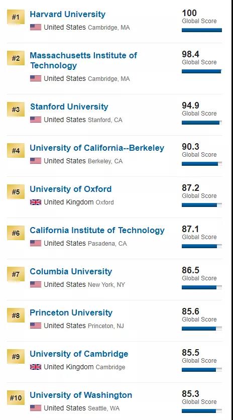 2020 USNEWS世界大学排名发布！澳洲多所名校上榜！