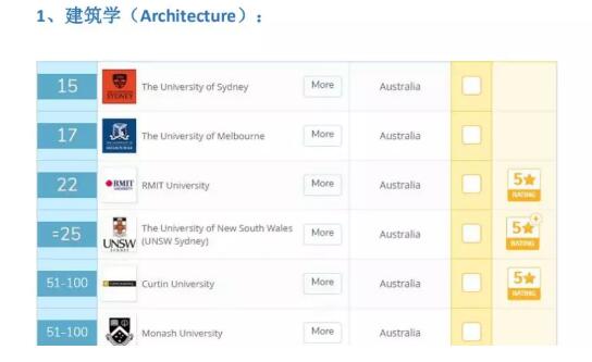 2020世界4大排名已经出炉，澳洲大学+专业都有