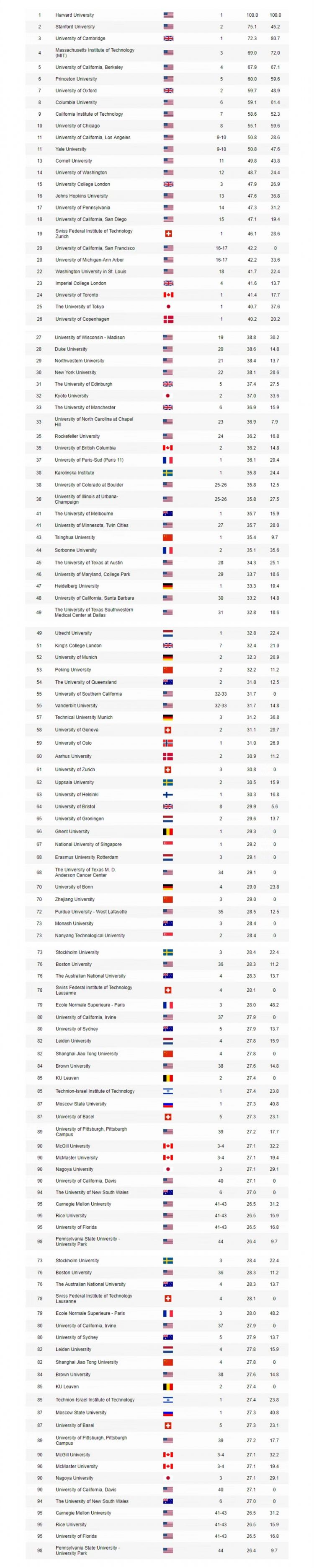 2019软科世界大学学术排名发布！七所澳洲大学进入前100！